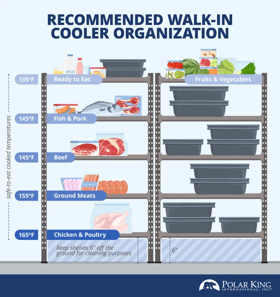 walk-in cooler and freezer organizational chart